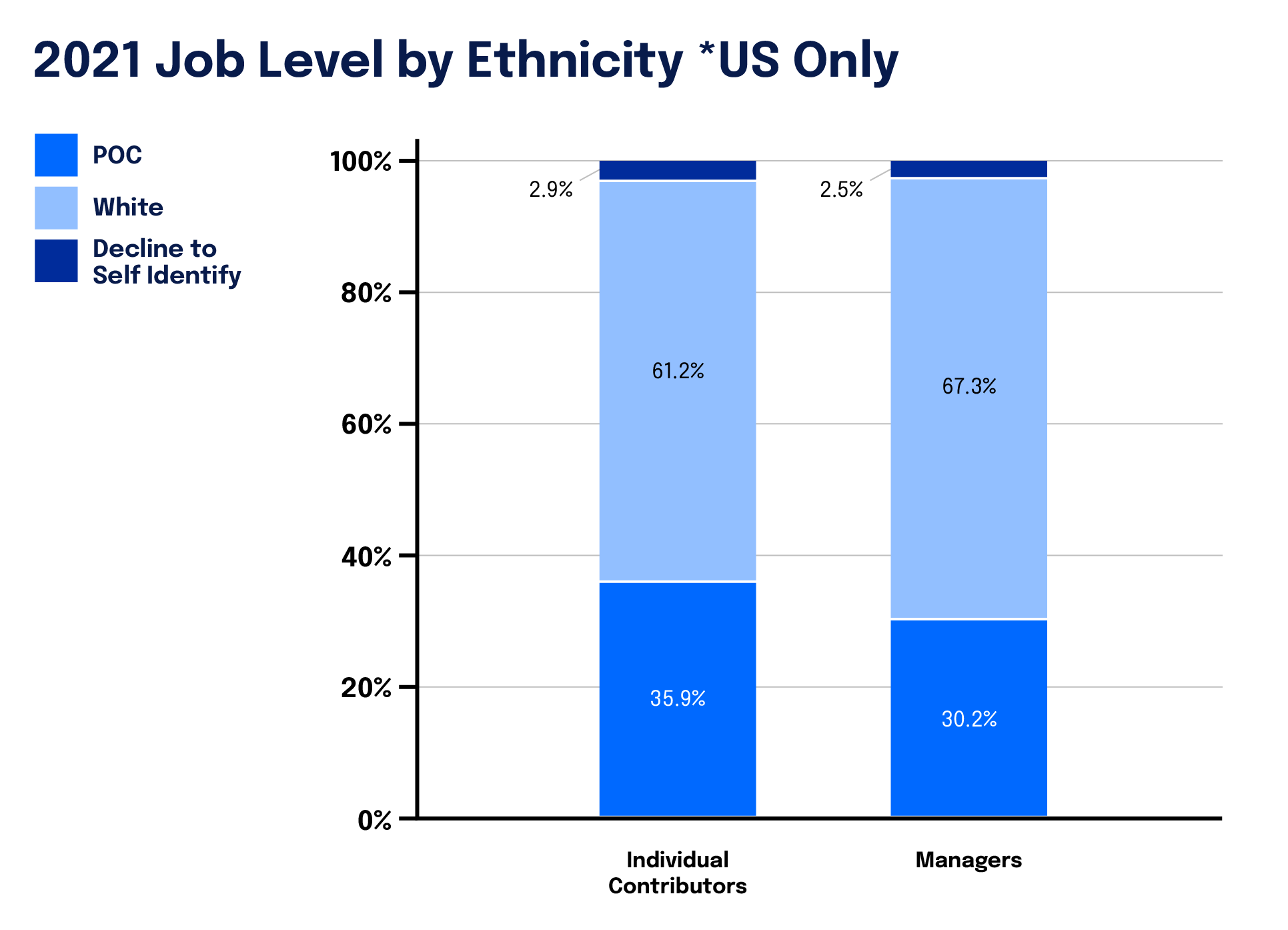 Job level by ethnicity 2021