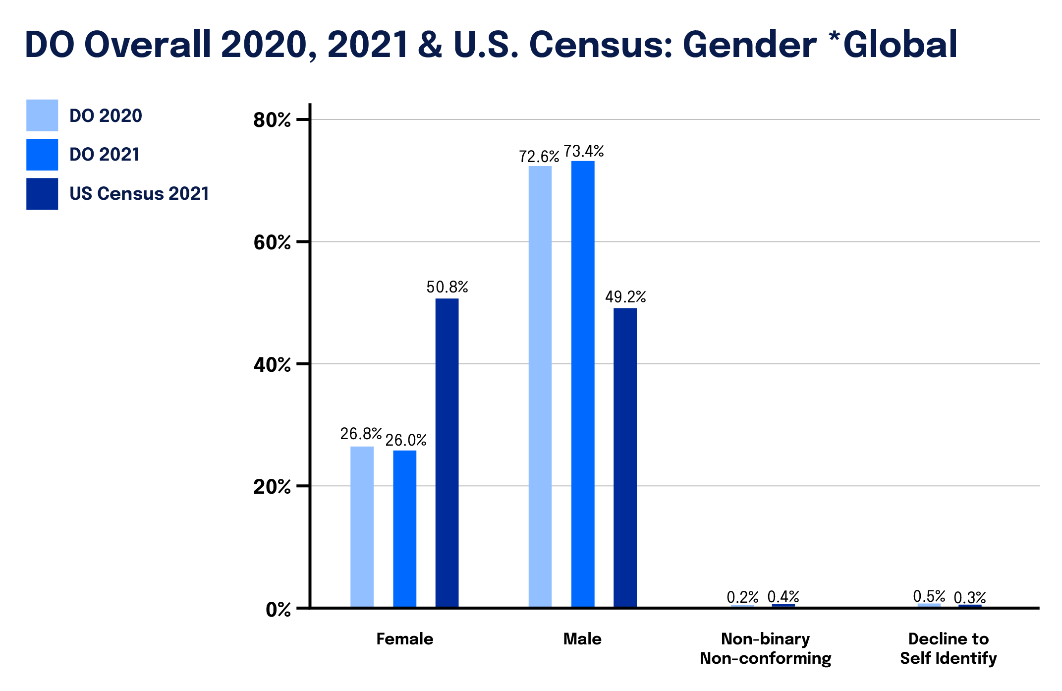 DO overall gender data 