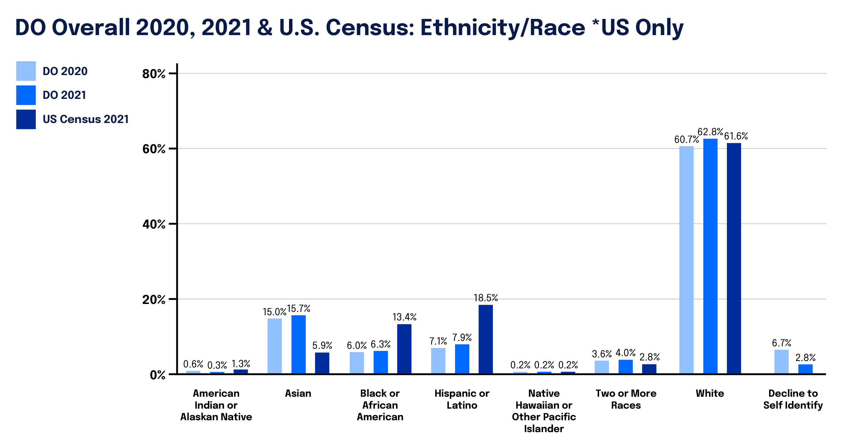 Graph with DO ethnicity data 2021