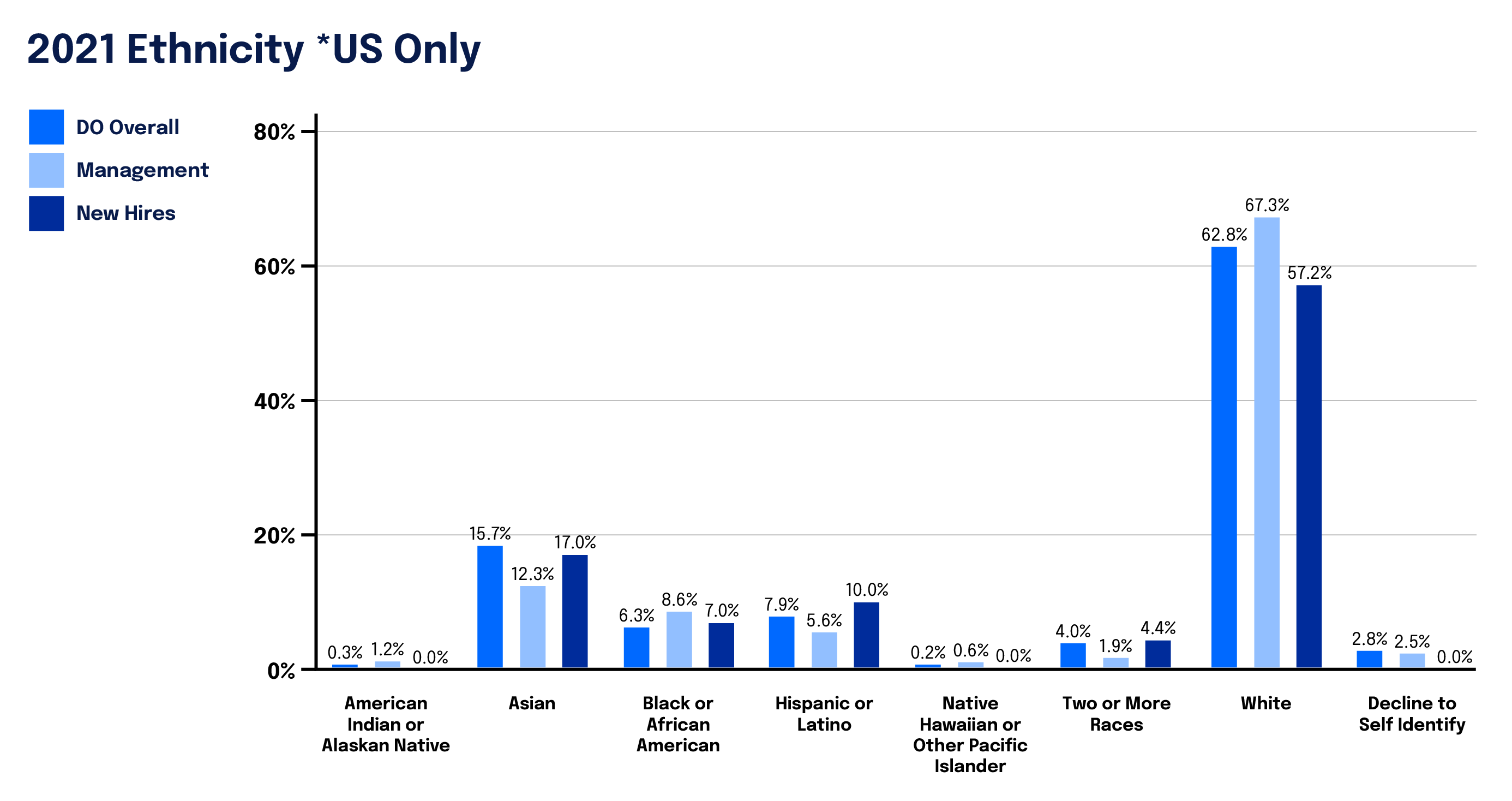 New hires and management by ethnicity 