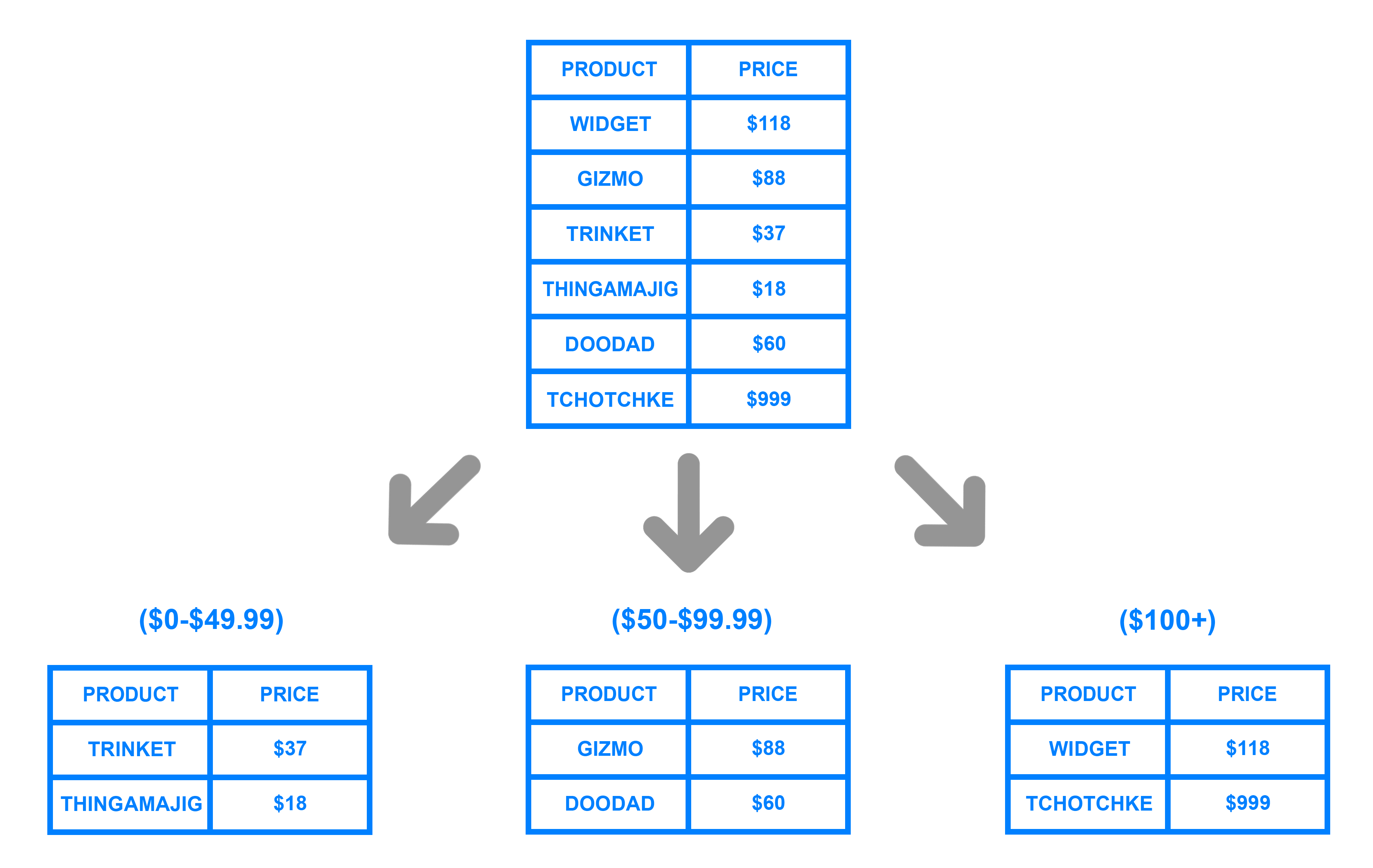 Range based sharding example diagram