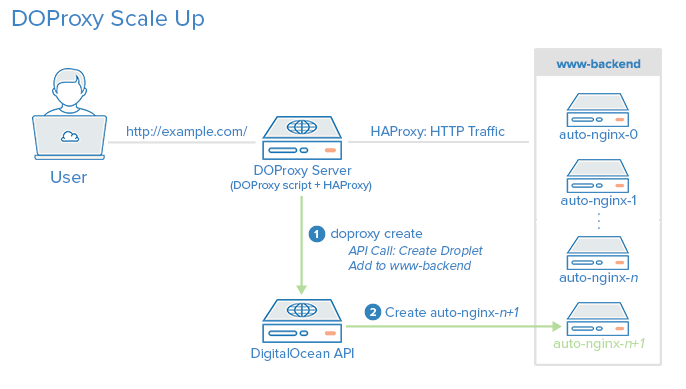 DOProxy create