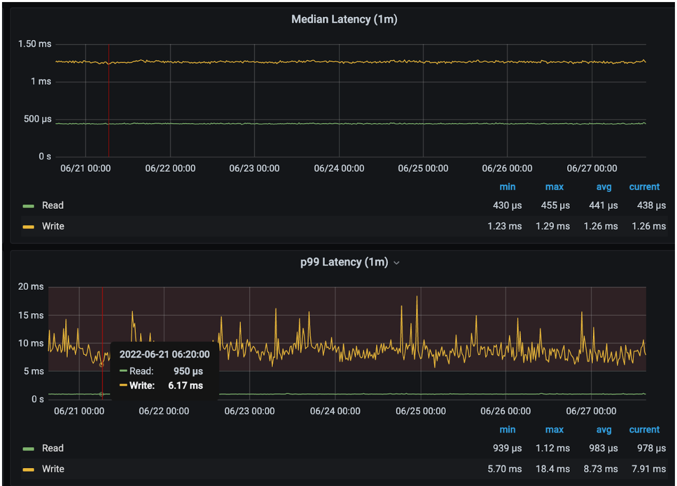 volumes latency