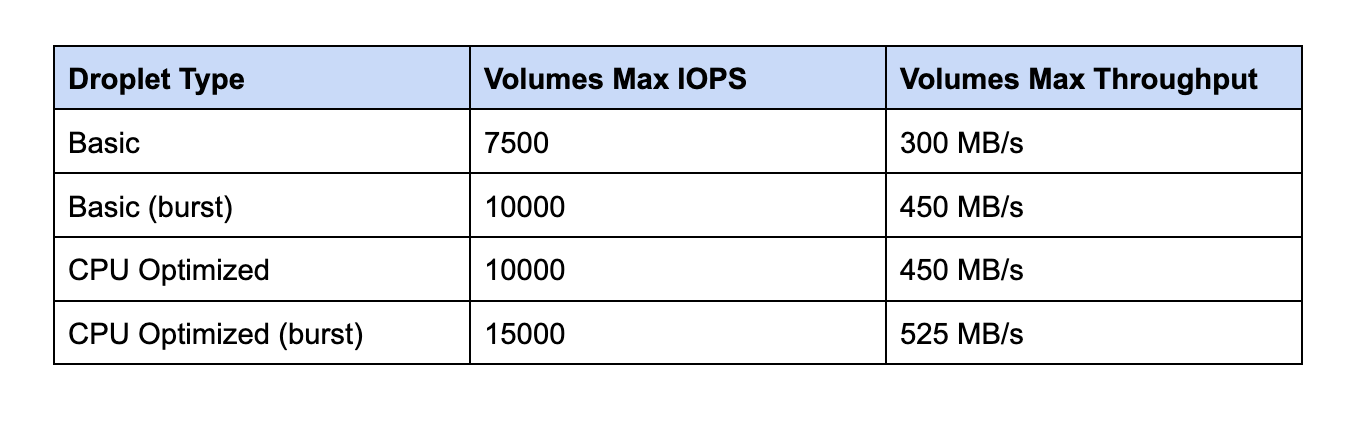 volumes table